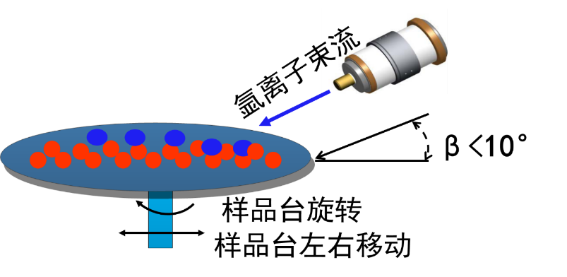 氬離子拋光機示意圖