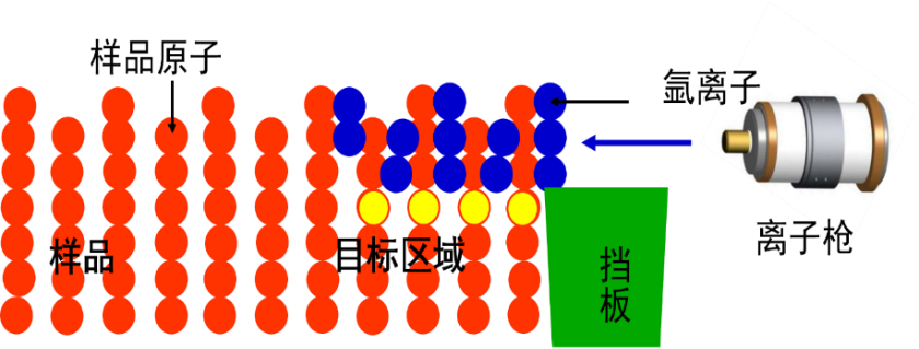 氬離子拋光機原理圖
